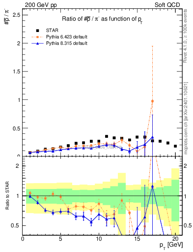 Plot of pbar2pim_pt in 200 GeV pp collisions