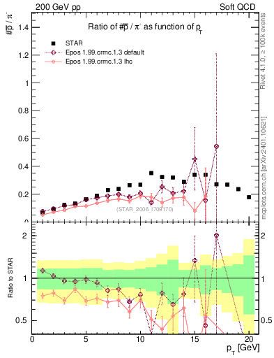 Plot of pbar2pim_pt in 200 GeV pp collisions