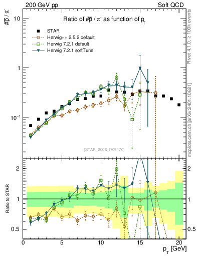 Plot of pbar2pim_pt in 200 GeV pp collisions