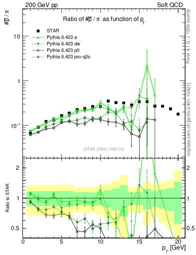 Plot of pbar2pim_pt in 200 GeV pp collisions