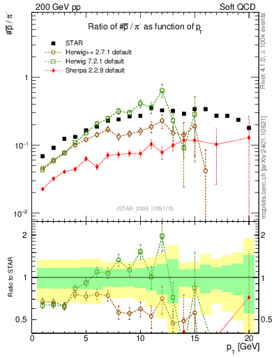 Plot of pbar2pim_pt in 200 GeV pp collisions