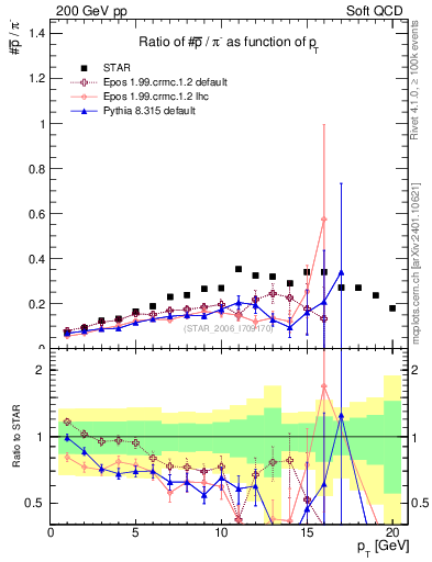 Plot of pbar2pim_pt in 200 GeV pp collisions