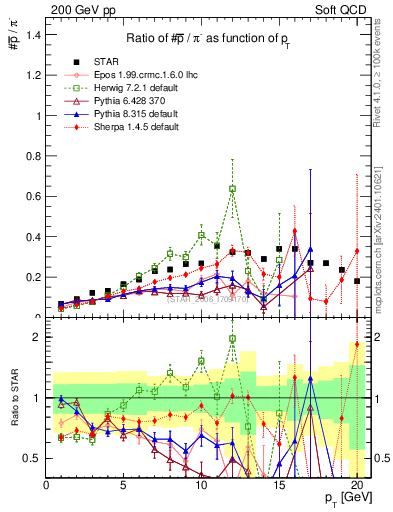 Plot of pbar2pim_pt in 200 GeV pp collisions