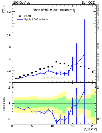Plot of pbar2pim_pt in 200 GeV pp collisions