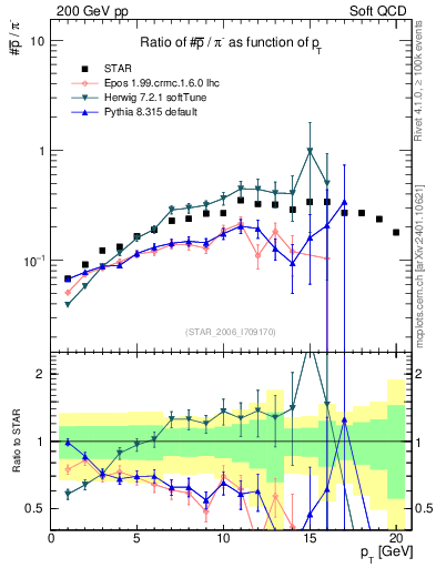 Plot of pbar2pim_pt in 200 GeV pp collisions