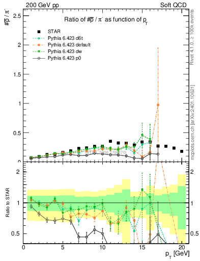 Plot of pbar2pim_pt in 200 GeV pp collisions