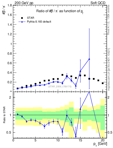 Plot of pbar2pim_pt in 200 GeV pp collisions