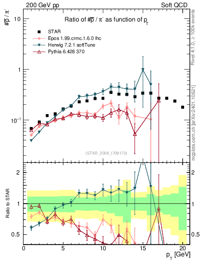 Plot of pbar2pim_pt in 200 GeV pp collisions