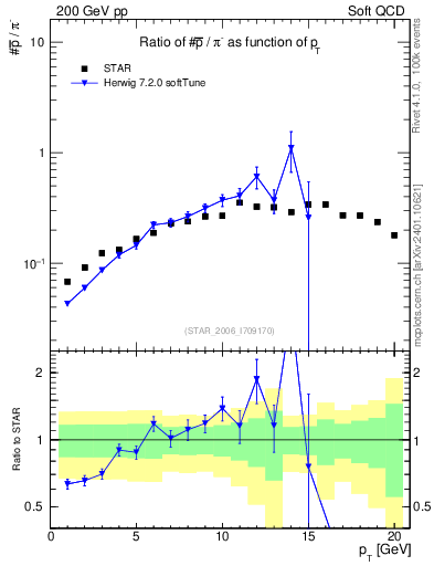 Plot of pbar2pim_pt in 200 GeV pp collisions