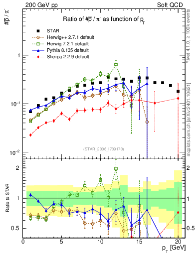 Plot of pbar2pim_pt in 200 GeV pp collisions