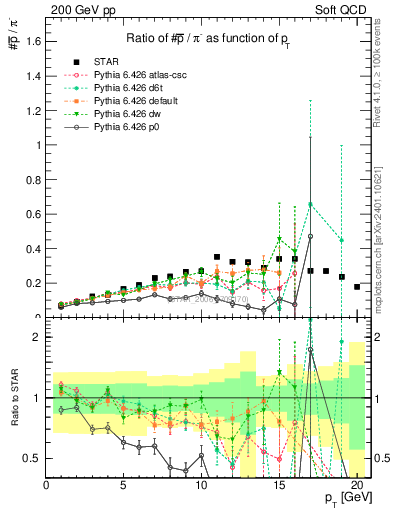 Plot of pbar2pim_pt in 200 GeV pp collisions