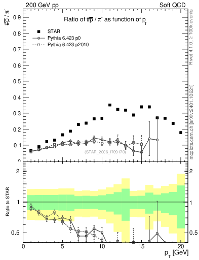 Plot of pbar2pim_pt in 200 GeV pp collisions