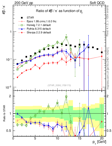Plot of pbar2pim_pt in 200 GeV pp collisions