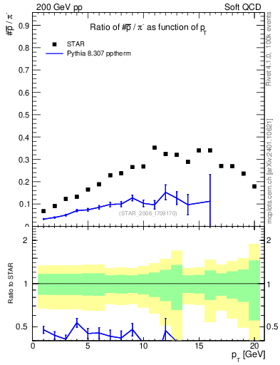 Plot of pbar2pim_pt in 200 GeV pp collisions