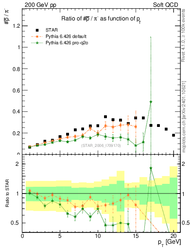 Plot of pbar2pim_pt in 200 GeV pp collisions