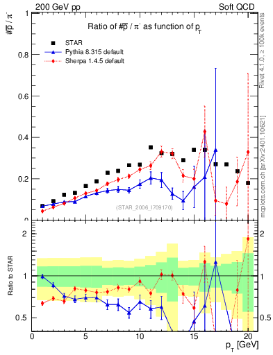 Plot of pbar2pim_pt in 200 GeV pp collisions