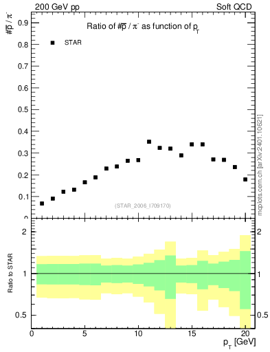 Plot of pbar2pim_pt in 200 GeV pp collisions