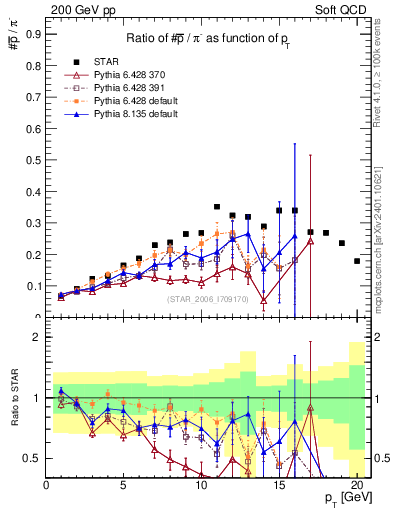 Plot of pbar2pim_pt in 200 GeV pp collisions