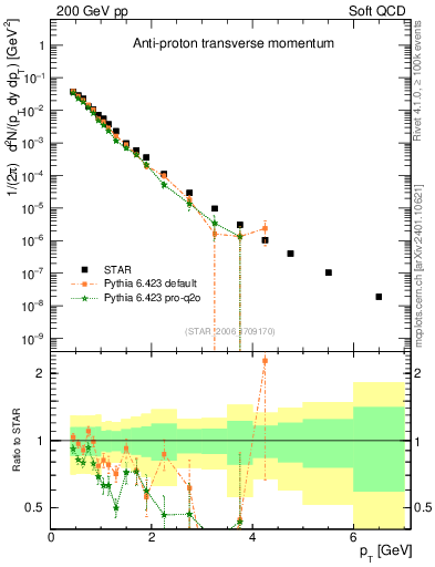 Plot of pbar_pt in 200 GeV pp collisions