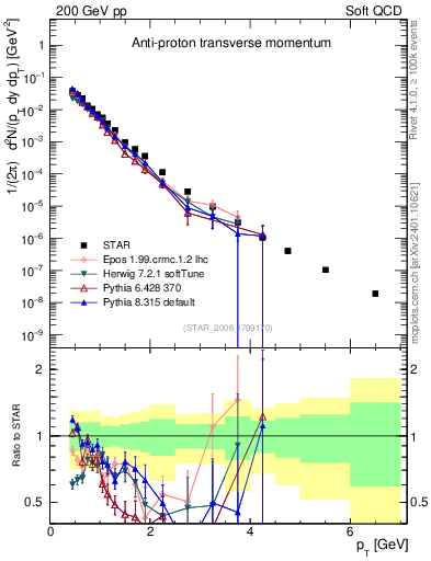 Plot of pbar_pt in 200 GeV pp collisions