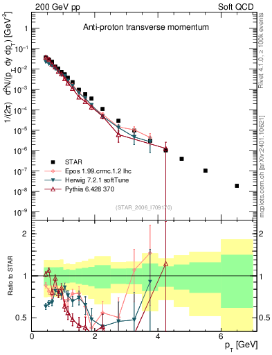 Plot of pbar_pt in 200 GeV pp collisions