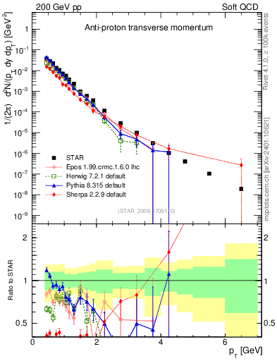 Plot of pbar_pt in 200 GeV pp collisions