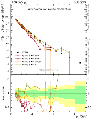 Plot of pbar_pt in 200 GeV pp collisions