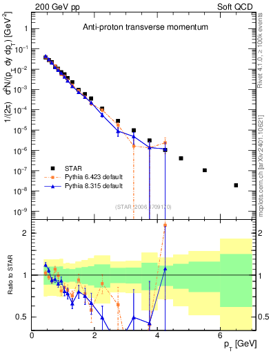 Plot of pbar_pt in 200 GeV pp collisions