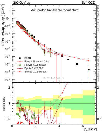 Plot of pbar_pt in 200 GeV pp collisions