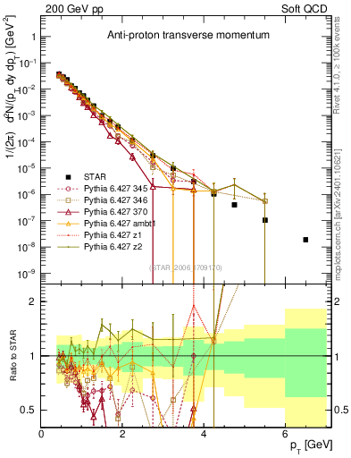 Plot of pbar_pt in 200 GeV pp collisions