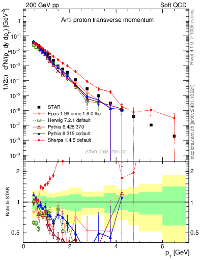 Plot of pbar_pt in 200 GeV pp collisions