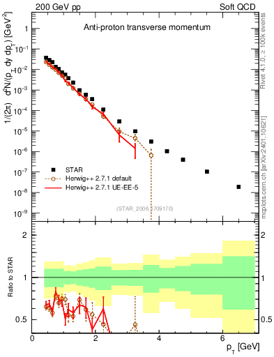 Plot of pbar_pt in 200 GeV pp collisions