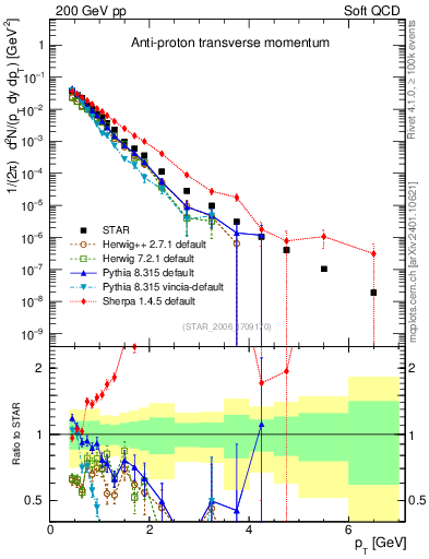 Plot of pbar_pt in 200 GeV pp collisions