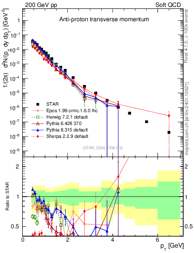 Plot of pbar_pt in 200 GeV pp collisions
