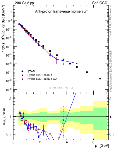 Plot of pbar_pt in 200 GeV pp collisions