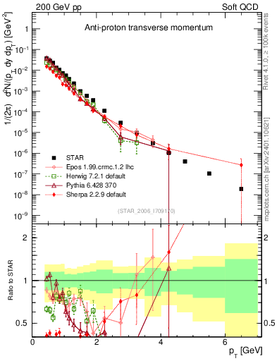 Plot of pbar_pt in 200 GeV pp collisions