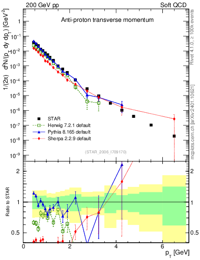 Plot of pbar_pt in 200 GeV pp collisions