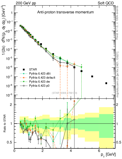 Plot of pbar_pt in 200 GeV pp collisions