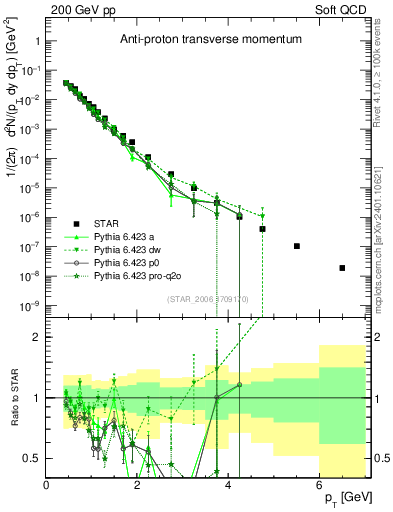 Plot of pbar_pt in 200 GeV pp collisions