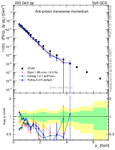 Plot of pbar_pt in 200 GeV pp collisions