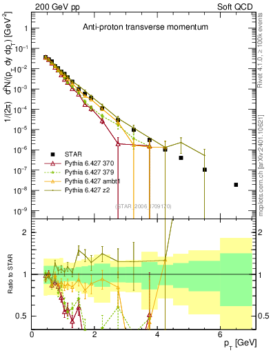 Plot of pbar_pt in 200 GeV pp collisions