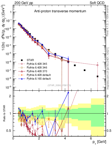 Plot of pbar_pt in 200 GeV pp collisions