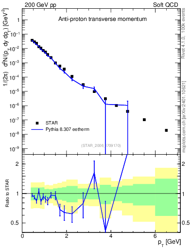 Plot of pbar_pt in 200 GeV pp collisions