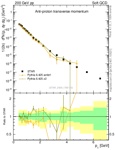 Plot of pbar_pt in 200 GeV pp collisions