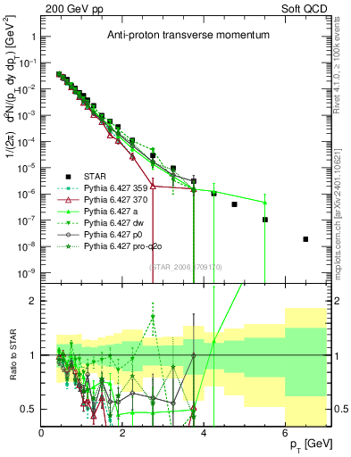 Plot of pbar_pt in 200 GeV pp collisions