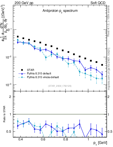 Plot of pbar_pt in 200 GeV pp collisions