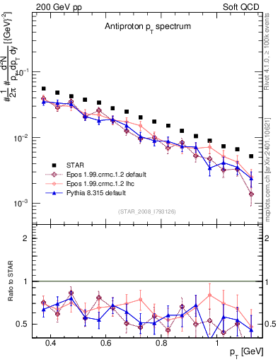Plot of pbar_pt in 200 GeV pp collisions