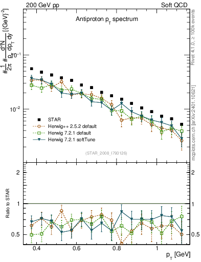 Plot of pbar_pt in 200 GeV pp collisions
