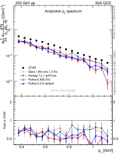 Plot of pbar_pt in 200 GeV pp collisions