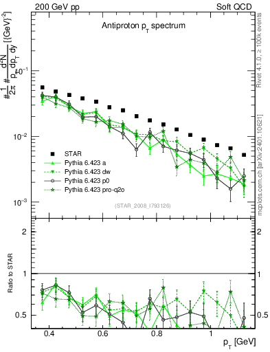Plot of pbar_pt in 200 GeV pp collisions